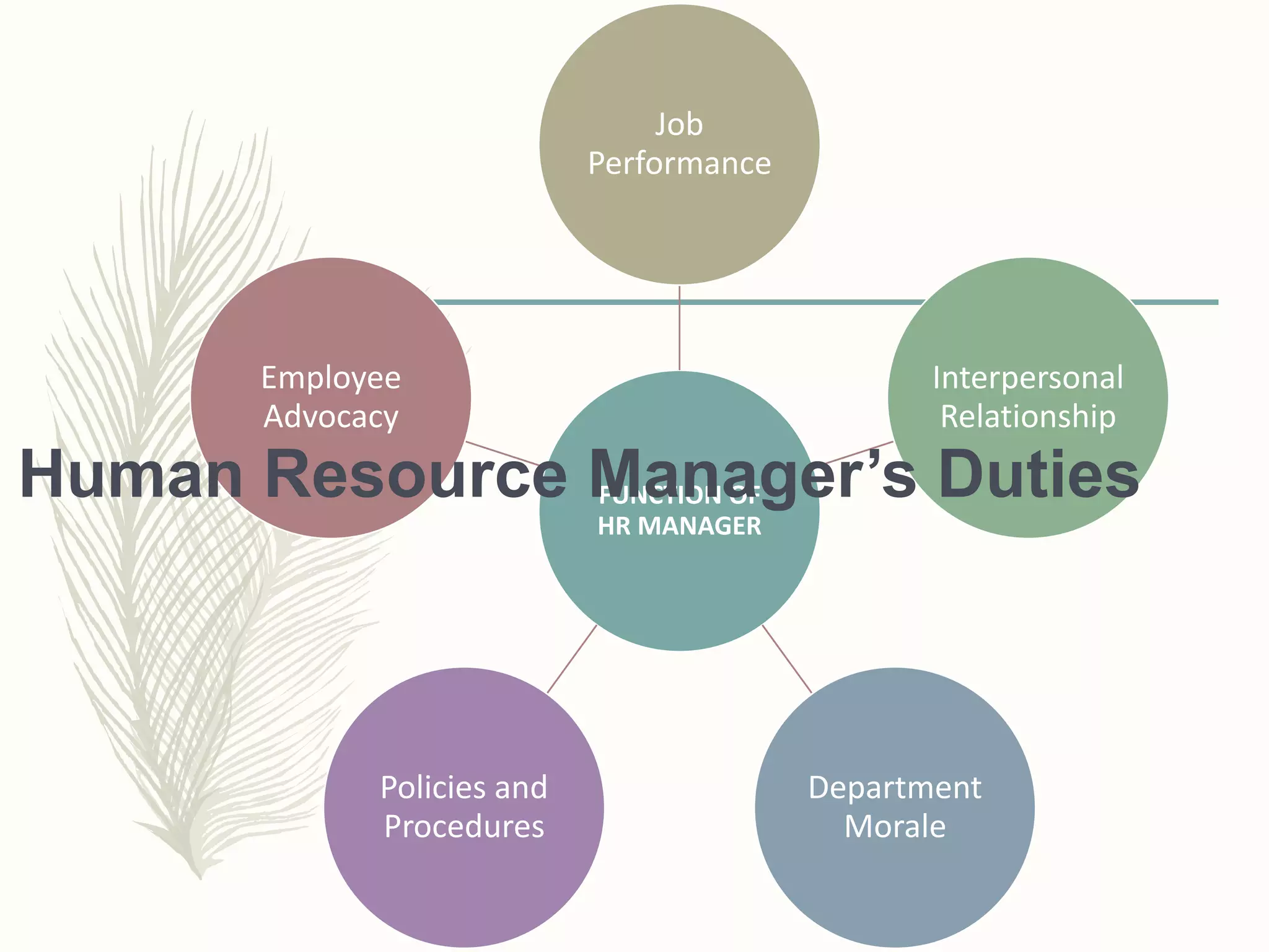 FUNCTION OF
HR MANAGER
Job
Performance
Interpersonal
Relationship
Department
Morale
Policies and
Procedures
Employee
Advocacy
Human Resource Manager’s Duties
 