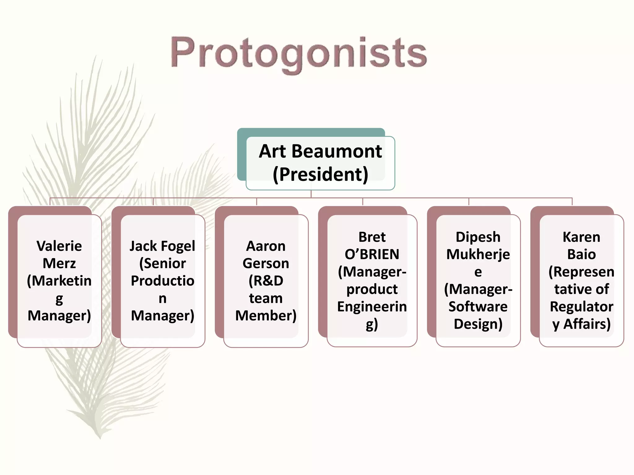 Art Beaumont
(President)
Valerie
Merz
(Marketin
g
Manager)
Jack Fogel
(Senior
Productio
n
Manager)
Aaron
Gerson
(R&D
team
Member)
Bret
O’BRIEN
(Manager-
product
Engineerin
g)
Dipesh
Mukherje
e
(Manager-
Software
Design)
Karen
Baio
(Represen
tative of
Regulator
y Affairs)
 