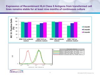 1 All Content © 2014 Immucor, Inc.
Expression of Recombinant HLA Class II Antigens from transformed cell
lines remains stable for at least nine months of continuous culture
0
20
40
60
80
100
120
DRB1*0101-antibiotic
medium
DRB1*0101-no
antibiotic medium
DRB1*1001-antibiotic
medium
DRB1*1001-no
antibiotic medium
BC10PositiveCells
(%)
3 month
6 month
9 month
 