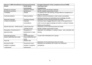 Hannon’s (1993) Home/School Learning environments European framework of key competence (Council 2006)
School Home (family
environment)
Learning to learn
Competencies
Shaped by curriculum Shaped by interest Ability to pursue and persist in learning
Bounded by sanctions Spontaneous Identify available opportunities to learn
Timetabled Flexible To organise one’s own learning, through effective management of
time and information
Contrived problems Natural problems Ability to overcome obstacles in order to learn successfully.
Gaining processing and assimilating new knowledge and skill.
Restricted language Everyday language Awareness of one’s learning process and needs.
Limited conversations Extended
conversations
Learning to learn engages learners to build on life experiences in
order to use and apply knowledge and skills in a variety of contexts.
Making use of guidance.
Special resources – limited access ‘natural resources’
unlimited access
Awareness of one’s learning process and needs.
Identify available opportunities to learn
Recognition of achievement in
approved areas
Recognition of
achievement in many
areas
Application of knowledge in a variety of areas – work, education and
training.
Horizontal age group Vertical age group To learn both individually and in groups
Awareness of one’s learning process and needs.
Distant relationship with adults Close relationship with
adults
Pupil role Multiple roles
Accounts for little
variation in academic
achievement
Accounts for much
variation in academic
achievement.
Motivation and confidence are crucial to an individual’s
competence.
10
 