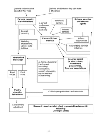 (parents see education (parents are confident they can make
as part of their role) a difference)
14
Parental capacity
for involvement
Schools as active
and reactive
agents
Parental/School
Interface
Parent/child
interaction Informed parent
(re aims, values,
assessment,
programmes,
Courses, expectations
Pupil’s
education
Self-schema
General
parenting
Modelling
expectations,
values, skills
building
In-school
involvement
(meeting
teachers)
Minimises
barriers
Initiates
contacts
Affords
opportunities
Responds to parental
initiatives
At-home educational
involvement
(modelling
expectations,
support, discussion,
encouragement,
skills training)
Child shapes parent/teacher interactions
Achievement/
adjustment
Pupil
values
Pupil
Skills
Research based model of effective parental involvement in
schooling
Desforges (2003)
 