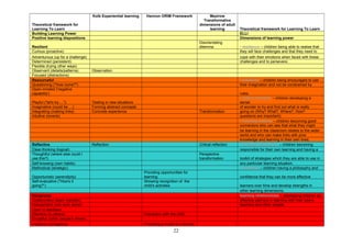 Theoretical framework for
Learning To Learn
Kolb Experiential learning Hannon ORIM Framework Mezirow
Transformative
dimensions of adult
learning Theoretical framework for Learning To Learn
Building Learning Power ELLI
Positive learning dispositions Dimensions of learning power
Resilient
Disorientating
dilemma • resilience – children being able to realise that
Curious (proactive) they will face challenges and that they need to
Adventurous (up for a challenge) cope with their emotions when faced with these
Determined (persistent) challenges and to persevere;
Flexible (trying other ways)
Observant (details/patterns) Observation
Focused (distractions)
Resourceful • creativity – children being encouraged to use
Questioning ("How come?") their imagination and not be constrained by
Open-minded ('negative
capability') rules.
Playful ("let's try….") Testing in new situations
• critical curiosity – children developing a
sense
Imaginative (could be….) Forming abstract concepts of wonder to try and find out what is really
Integrating (making links) Concrete experience Transformation going on (Why? What?, Where?, How?
Intuitive (reverie) questions are important);
• meaning making – children becoming good
connectors who can see that what they might
be learning in the classroom relates to the wider
world and who can make links with prior
knowledge and learning in their own lives;
Reflective Reflection Critical reflection • strategic awareness – children becoming
Clear-thinking (logical) responsible for their own learning and having a
Thoughtful (where else could I
use this?)
Perspective
transformation toolkit of strategies which they are able to use in
Self-knowing (own habits) any particular learning situation;
Methodical (strategic) • changing – children having a philosophy and
Opportunistic (serendipity)
Providing opportunities for
learning confidence that they can be more effective
Self-evaluative ("How's it
going?")
Showing recognition of the
child's activities learners over time and develop strengths in
other learning dimensions;
Reciprocal learning relationships – developing children as
Collaborative (team member) effective partners in learning with their peers,
Independent (can work alone) teachers and other people;
Open to feedback
Attentive (to others) Interaction with the child
Empathic (other people's shoes)
Imitative (contagious) Providing a model of a learner
22
 