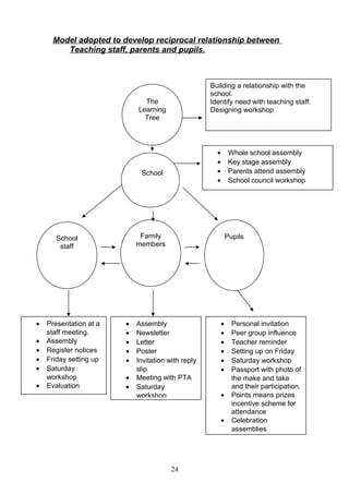 Model adopted to develop reciprocal relationship between
Teaching staff, parents and pupils.
24
• Personal invitation
• Peer group influence
• Teacher reminder
• Setting up on Friday
• Saturday workshop
• Passport with photo of
the make and take
and their participation.
• Points means prizes
incentive scheme for
attendance
• Celebration
assemblies
• Assembly
• Newsletter
• Letter
• Poster
• Invitation with reply
slip
• Meeting with PTA
• Saturday
workshop
• Presentation at a
staff meeting.
• Assembly
• Register notices
• Friday setting up
• Saturday
workshop
• Evaluation
School
staff
School
The
Learning
Tree
Building a relationship with the
school.
Identify need with teaching staff.
Designing workshop
• Whole school assembly
• Key stage assembly
• Parents attend assembly
• School council workshop
PupilsFamily
members
 
