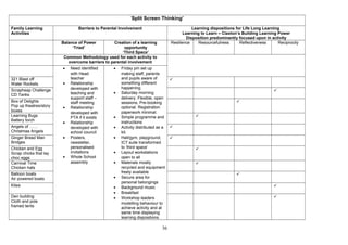 ‘Split Screen Thinking’
Family Learning
Activities
Barriers to Parental Involvement Learning dispositions for Life Long Learning
Learning to Learn – Claxton’s Building Learning Power
Disposition predominantly focused upon in activity
Balance of Power
‘Triad’
Creation of a learning
opportunity
‘Third Space’
Resilience Resourcefulness Reflectiveness Reciprocity
Common Methodology used for each activity to
overcome barriers to parental involvement
• Need identified
with Head
teacher
• Relationship
developed with
teaching and
support staff –
staff meeting
• Relationship
developed with
PTA if it exists
• Relationship
developed with
school council
• Posters,
newsletter,
personalised
invitations
• Whole School
assembly
• Friday pm set up
making staff, parents
and pupils aware of
something different
happening.
• Saturday morning
delivery. Flexible, open
sessions, Pre-booking
optional. Registration
paperwork minimal.
• Simple programme and
instructions
• Activity distributed as a
kit.
• Hall/gym, playground,
ICT suite transformed
to ‘third space’
• Layout workstations
open to all
• Materials mostly
recycled and equipment
freely available
• Secure area for
personal belongings
• Background music
• Breakfast
• Workshop leaders
modelling behaviour to
achieve activity and at
same time displaying
learning dispositions.
321 Blast off
Water Rockets

Scrapheap Challenge
CD Tanks

Box of Delights
Pop up theatres/story
boxes

Learning Bugs
Battery torch

Angels of ……
Christmas Angels

Ginger Bread Man
Bridges

Chicken and Egg
Scrap chicks that lay
choc eggs

Carnival Time
Chicken hats

Balloon boats
Air powered boats

Kites 
Den building
Cloth and pole
framed tents

36
 