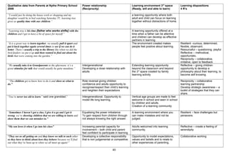 Qualitative data from Parents at Nythe Primary School
2008
Power relationship
(Reciprocity)
Learning environment 3rd
space
(Ready, will and able to learn)
Learning dispositions
4 R’s
“I would just be doing the house work or shopping and my
daughter would be in bed watching Saturday TV, learning tree
gives us quality time with our children.”
a learning opportunity where both
adult and child can focus on learning
together without distractions of home.
“Learning tree is his time [father who works shifts] with the
children and I get to have a bit of space for myself.”
A learning opportunity offered at a
time when a father can be attentive
and children can develop as effective
partners in learning.
“It is a great way to learn together, we usually pull it apart and
put it back together again several times to see if we can do it
better. There’s usually a trip to the library like when we did the
bird feeders we put it up and then wanted to find out about the
birds that were coming into the garden.”
The environment created makes
people feel positive about learning.
Resilient –curious, determined,
flexible, observant.
Resourceful – questioning, playful
Reflective – methodical,
opportunistic.
Reciprocity – collaborative,
imitative, open to feedback
“We usually take it to Grandparents in the afternoon; it’s a
great stimulus for talk that would usually be quite mundane.”
Intergenerational
Developing a close relationship with
adults
Extending learning opportunity
beyond the classroom and beyond
the 3rd
space created by family
learning activity
Reflective – giving children
opportunity to develop a
philosophy about their learning, to
become self knowing.
“The children get to know how to do it and show us what to
do.”
Role reversal giving children
confidence and adults opportunity to
recognise/respect their child’s learning
and heighten their expectations
Reciprocity – collaborative
learning partnership
Develop strategic awareness – a
toolkit of strategies that they can
share.
“You’re never too old to learn.” said one granddad.” Intergenerational. Opportunity to
model life long learning.
Vertical age groups are made to feel
welcome in school and seen in school
by children and adults.
Creation of a learning community
“Sometimes I haven’t got a clue, I give it a go and I get it
wrong, we’re showing children that we are willing to learn and
show them that we can mistakes to.”
Equalising the power imbalance
To gain respect from children through
not always knowing the right answer.
A learning environment where you
can make mistakes and not be
judged.
Resilient – face challenges but
persevere.
“My son loves it when I go into his class” Increasing parental capacity for
involvement – both child and parent
feel confident to participate in learning
Adults welcomed into learning
community.
Reflective – create a feeling of
serendipity
“They see us all getting on and they know we talk to each other
so they have to think about how they behave because we’ll find
out what they’ve been up to when we all meet up again!”
Developing a collective responsibility
that is non judgemental or competitive.
Opportunity to model expectations,
values and beliefs and to relate to
other experiences of parenting.
Collaborative working
40
 