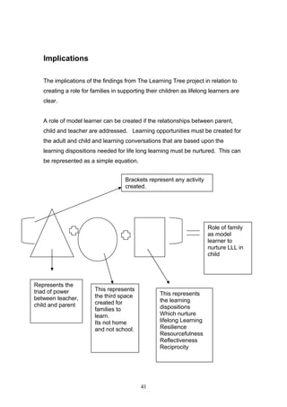 Implications
The implications of the findings from The Learning Tree project in relation to
creating a role for families in supporting their children as lifelong learners are
clear.
A role of model learner can be created if the relationships between parent,
child and teacher are addressed. Learning opportunities must be created for
the adult and child and learning conversations that are based upon the
learning dispositions needed for life long learning must be nurtured. This can
be represented as a simple equation.
41
Role of family
as model
learner to
nurture LLL in
child
Represents the
triad of power
between teacher,
child and parent
This represents
the third space
created for
families to
learn.
Its not home
and not school.
This represents
the learning
dispositions
Which nurture
lifelong Learning
Resilience
Resourcefulness
Reflectiveness
Reciprocity
Brackets represent any activity
created.
 