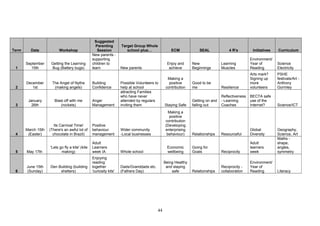 Term Date Workshop
Suggested
Parenting
Session
Target Group Whole
school plus… ECM SEAL 4 R's Initiatives Curriculum
1
September
15th
Getting the Learning
Bug (Battery bugs)
New parents -
supporting
children to
learn New parents
Enjoy and
achieve
New
Beginnings
Learning
Muscles
Environment/
Year of
Reading
Science
Electricity
2
December
1st
The Angel of Nythe
(making angels)
Building
Confidence
Possible Volunteers to
help at school
Making a
positive
contribution
Good to be
me Resilience
Arts mark?
Signing up
more
volunteers
PSHE
festivals/Art -
Anthony
Gormley
3
January
26th
Blast off with me
(rockets)
Anger
Management
attracting Families
who have never
attended by regulars
inviting them Staying Safe
Getting on and
falling out
Reflectiveness
- Learning
Coaches
BECTA safe
use of the
Internet? Science/ICT
4
March 15th
(Easter)
Its Carnival Time!
(There's an awful lot of
chocolate in Brazil)
Positive
behaviour
management
Wider community
-Local businesses
Making a
positive
contribution
(Developing
enterprising
behaviour) Relationships Resourceful
Global
Diversity
Geography,
Science, Art
5 May 17th
'Lets go fly a kite' (kite
making)
Adult
Learners
week IA Whole school
Economic
wellbeing
Going for
Goals Reciprocity
Adult
learners
week
Maths -
shape,
angles,
symmetry
6
June 15th
(Sunday)
Den Building (building
shelters)
Enjoying
reading
together
'curiosity kits'
Dads/Granddads etc.
(Fathers Day)
Being Healthy
and staying
safe Relationships
Reciprocity -
collaboration
Environment/
Year of
Reading Literacy
44
 