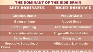 THE DOMINANT OF THE SIDE BRAIN
LEFT DOMINANCE RIGHT DOMINACE
Classical music Popular Music
Being on time A good times
Careful planning To visualize the outcome
To consider alternative To go with the first idea
Being thoughtful Being active
Monopoly, Scrabble, or
Chess
Athletics, art, or music
 
