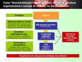 Como “descentralização radical“ tem seu reflexo na estrutura
organizacional e tomada de decisão, no Handelsbanken


                         Princípios                       Clientes

        Responsividade ao cliente
         Uma grande rede de equipes auto-
        gerenciadas, com responsabilidade       600 gerentes de filiais
                                                      (Profit Centers)
        completa por resultados dos clientes

                Liberdade e
             capacidade de agir                      12 gerentes                Sistemas de
                                                                                  Sistemas de
        Cultura de “vencer”, combinada                regionais                  informação
                                                                                  informação
      como liberdade e capacidade de agir            (Invest Centers)         gerencial rápidos
                                                                               gerencial rápidos
                                                                                  eeabertos
                                                                                     abertos
                   Governança e
                   transparência                            CEO
                                                       Empresas de
           Moldagem para a tomada de                     produtos,
        decisão dentro de valores e limites          Tesouraria, TI etc.
       claramente definidos + transparência


                              Resultando num alto grau de satisfação dos clientes!
Source: BBRT
Vistage/TEC– São Paulo                               32                         © BBTN – All rights reserved
 