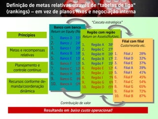 Definição de metas relativas através de “tabelas de liga“
(rankings) – em vez de planos fixos e negociação interna
                                                           “Cascata estratégica”
                               Banco com banco
                                Banco com banco
                             Return on Equity (RoE) Região com região
                              Return on Equity (RoE) Região com região
           Princípios
                             1. Banco D 31%Return on Assets(RoA)etc.
                              1. Banco D 31%Return on Assets(RoA)etc. Filial com filial
                             2. Banco JJ 24%1.
                              2. Banco         24%1. Região A 38%
                                                                            Filial com filial
                                                         Região A 38%     Custo/receita etc.
                                                                           Custo/receita etc.
                             3. Banco I I 20%2.
                              3. Banco         20%2. Região CC 27%
   Metas e recompensas                                   Região    27%
         relativas           4. Banco BB 18%3.
                              4. Banco         18%3. Região H 20%1.
                                                         Região H 20%1. Filial JJ
                                                                             Filial     28%
                                                                                         28%
                             5. Banco EE 15%4.
                              5. Banco         15%4. Região B 17%2.
                                                         Região B 17%2. Filial D
                                                                             Filial D 32%32%
       Planejamento e        6. Banco FF 13%5.
                              6. Banco         13%5. Região FF 15% 3.
                                                         Região    15%3.    Filial EE 37%
                                                                             Filial      37%
                             7. Banco CC 12%6.                        4.
                                                        Região EE 12% 4.    Filial A
                                                                             Filial A   39%
                                                                                         39%
      controle contínuo       7. Banco         12%6.     Região    12%
                             8. Banco H 10%7.           Região JJ 10%5.
                                                                   10%5. Filial I I
                                                                             Filial     41%
                                                                                         41%
                              8. Banco H 10%7.           Região
                             9. Banco GG 8% 8.          Região I I 7% 6.
                                                                    7% 6. Filial FF
                                                                             Filial     45%
                                                                                         45%
 Recursos conforme de-        9. Banco           8% 8.   Região
                                                                      7.    Filial CC 54%
                             10. Banco AA (2%)9.
                              10. Banco
                                                        Região G 6% 7.
                                                (2%)9. Região D (5%)8.
                                                         Região G 6%         Filial      54%
  manda/coordenação                                 10. Região D (5%)8. Filial G
                                                   10.                       Filial G 65%65%
       dinâmica                                                       9.
                                                                       9. Filial H
                                                                             Filial H 72%72%
                                                                      10. Filial B
                                                                       10. Filial B 87%  87%
                                   Contribuição de valor

                          Resultando em baixo custo operacional!
Vistage/TEC– São Paulo                         33                                  © BBTN – All rights reserved
 