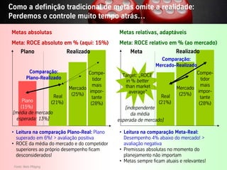 Como a definição tradicional de metas omite a realidade:
Perdemos o controle muito tempo atrás…

 Metas absolutas                                     Metas relativas, adaptáveis
 Meta: ROCE absoluto em % (aqui: 15%)                Meta: ROCE relativo em % (ao mercado)
        Plano                 Realizado                   Meta                  Realizado
                                                                         Comparação:
                                                                       Mercado-Realizado
             Comparação:              Compe-                                            Compe-
            Plano-Realizado                            Target: „ROCE
                                        tidor            in % better                      tidor
                                        mais            than market                       mais
                              Mercado                                           Mercado
                                      impor-              average”                      impor-
                    Real       (25%)                                     Real    (25%)
                                        tante                                             tante
       Plano       (21%)                                                (21%)
                                       (28%)                                             (28%)
      (15%)                                             [independente
  [média de mercado                                        da média
    esperada: 13%]                                   esperada de mercado]

 • Leitura na comparação Plano-Real: Plano           • Leitura na comparação Meta-Real:
   superado em 6%! > avaliação positiva                Desempenho 4% abaixo do mercado! >
 • ROCE da média do mercado e do competidor            avaliação negativa
   superiores ao próprio desempenho ficam            • Premissas absolutas no momento do
   desconsiderados!                                    planejamento não importam
                                                     • Metas sempre ficam atuais e relevantes!
   Fonte: Niels Pfläging
Vistage/TEC– São Paulo                          41                                © BBTN – All rights reserved
 