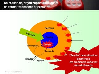 Na realidade, organizações funcionam
de forma totalmente diferente




                                                 Periferia
                           Mer
                              ca   do
                                                  Centro


                            Informação           Decisão

                                                 Comando

                                                             “Gestão“ centralizadora
                           Impulso                                 desmorona
                                        Reação
                                                             em ambientes cada vez
                                                                mais dinâmicos.

 Source: Gerhard Wohland
Vistage/TEC– São Paulo                               9              © BBTN – All rights reserved
 