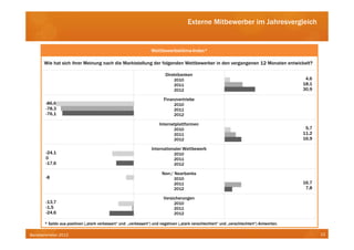 Externe Mitbewerber im Jahresvergleich


                                                                 Wettbewerbsklima-Index*

      Wie hat sich ihrer Meinung nach die Marktstellung der folgenden Wettbewerber in den vergangenen 12 Monaten entwickelt?

                                                                         Direktbanken
                                                                              2010                                                          4,6
                                                                              2011                                                         18,1
                                                                              2012                                                         30,9

                                                                        Finanzvertriebe
       -86,6                                                                  2010
       -78,3                                                                  2011
       -76,1                                                                  2012

                                                                     Internetplattformen
                                                                              2010                                                          5,7
                                                                              2011                                                         11,2
                                                                              2012                                                         16,9

                                                                 Internationaler Wettbewerb
       -24,1                                                                  2010
       0                                                                      2011
       -17,6                                                                  2012

                                                                       Non-/ Nearbanks
       -8                                                                     2010
                                                                              2011                                                         16,7
                                                                              2012                                                          7,8

                                                                        Versicherungen
       -13,7                                                                  2010
       -1,5                                                                   2011
       -24,6                                                                  2012

      * Saldo aus positiven („stark verbessert“ und „verbessert“) und negativen („stark verschlechtert“ und „verschlechtert“) Antworten.

Bankbarometer 2012                                                                                                                                12
 