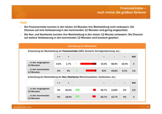 Finanzvertriebe –
                                                                                   noch immer die größten Verlierer

      Facts:
          Die Finanzvertriebe konnten in den letzten 12 Monaten ihre Marktstellung nicht verbessern. Die
          Chancen auf eine Verbesserung in den kommenden 12 Monaten wird gering eingeschätzt.
          Die Non- und Nearbanks konnten ihre Marktstellung in den letzten 12 Monate verbessern. Die Chancen
          auf weitere Verbesserung in den kommenden 12 Monaten wird konstant gesehen.


                                                     Entwicklung der Mitbewerber

               Entwicklung der Marktstellung der Finanzvertriebe (AWD, Deutsche Vermögensberatung, etc.)

                                           ++        +                                 ~          -         --     MW

               … in den vergangenen
                                          0,6%     1,7%                              19,4%     58,9%       19,4%   4
               12 Monaten
               … in den kommenden
                                           0%       5%                                43%      45,8%       6,1%    3,5
               12 Monaten

               Entwicklung der Marktstellung der Non-/Nearbanks (Warenhausketten, Autobanken, etc.)
                                                 Non-

                                           ++        +                                 ~          -         --     MW

               … in den vergangenen
                                           0%      20,6%                             66,7%     12,8%        0%     2,9
               12 Monaten
               … in den kommenden
                                           0%      18,5%                             65,7%     15,7%        0%     3
               12 Monaten


Bankbarometer 2012                                                                                                       13
 
