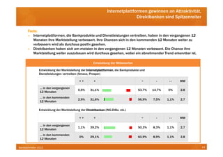 Internetplattformen gewinnen an Attraktivität,
                                                                              Direktbanken sind Spitzenreiter

      Facts:
         Internetplattformen, die Bankprodukte und Dienstleistungen vertreiben, haben in den vergangenen 12
         Monaten ihre Marktstellung verbessert. Ihre Chancen sich in den kommenden 12 Monaten weiter zu
         verbessern wird als durchaus positiv gesehen.
         Direktbanken haben sich am meisten in den vergangenen 12 Monaten verbessert. Die Chance ihre
         Marktstellung weiter auszubauen wird durchaus gesehen, wobei ein abnehmender Trend erkennbar ist.

                                                     Entwicklung der Mitbewerber

              Entwicklung der Marktstellung der Internetplattformen die Bankprodukte und
                                                Internetplattformen,
              Dienstleistungen vertreiben (Smava, Prosper)

                                           ++        +                               ~       -      --    MW

               … in den vergangenen
                                          0,6%     31,1%                           53,7%   14,7%   0%     2,8
               12 Monaten
               … in den kommenden
                                          2,9%     31,6%                           56,9%   7,5%    1,1%   2,7
               12 Monaten

              Entwicklung der Marktstellung der Direktbanken (ING-DiBa, etc.)

                                           ++        +                               ~       -      --    MW

               … in den vergangenen
                                          1,1%     39,2%                           50,3%   8,3%    1,1%   2,7
               12 Monaten
               … in den kommenden
                                           0%      29,1%                           60,9%   8,9%    1,1%   2,8
               12 Monaten

Bankbarometer 2012                                                                                              14
 
