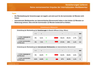 Versicherungen verlieren
                                     Keine nennenswerten Impulse der internationalen Wettbewerber

      Facts:
          Die Marktstellung der Versicherungen ist negativ und wird auch für die kommenden 12 Monate nicht
          besser.
          Internationale Wettbewerber am österreichischen Binnenmarkt haben in den letzten 12 Monaten an
          Bedeutung verloren. Dies wird die kommenden 12 Monate tendenziell so bleiben.

                                                      Entwicklung der Mitbewerber

               Entwicklung der Marktstellung der Versicherungen im Bereich Allfinanz (Uniqa, Allianz)

                                            ++         +                                  ~             -    --    MW

               … in den vergangenen
                                            0%       6,1%                               63,1%     29,1%     1,7%   3,3
               12 Monaten
               … in den kommenden
                                            0%       7,3%                               67,6%      24%      1,1%   3,2
               12 Monaten


               Entwicklung der Marktstellung der internationaler Wettbewerber am österreichischen Binnenmarkt

                                            ++         +                                  ~             -    --    MW

               … in den vergangenen
                                            0%      10,2%                               61,9%     25,6%     2,3%   3,2
               12 Monaten
               … in den kommenden
                                           0,6%     14,8%                                67%      16,5%     1,1%   3
               12 Monaten

Bankbarometer 2012                                                                                                       15
 