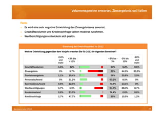 Volumensgewinn erwartet, Zinsergebnis soll fallen


      Facts:
          Es wird eine sehr negative Entwicklung des Zinsergebnisses erwartet.
          Geschäftsvolumen und Kreditnachfrage sollten moderat zunehmen.
          Wertberichtigungen entwickeln sich positiv.


                                               Erwartung der Geschäftszahlen für 2012

          Welche Entwicklung gegenüber dem Vorjahr erwarten Sie für 2012 in folgenden Bereichen?

                                         +10%                                                                 -10%
                                                   +3% bis                              +3% bis -   -3% bis
                                          und                                                                  und
                                                    +10%                                  3%          10%
                                         mehr                                                                 mehr
           Geschäftsvolumen              1,1%        42%                                  50%       6,2%      0,6%
           Zinsergebnis                   0%         5,7%                                 29%       44,9%     20,5%
           Provisionsergebnis            1,1%       19,4%                                 56%       20,6%     2,9%
           Personalaufwand                0%        31,2%                                60,2%       8,5%      0%
           Sachkostenaufwand             0,6%       12,5%                                73,9%      13,1%      0%
           Wertberichtigungen            1,7%        6,9%                                54,3%      28,3%     8,7%
           Kundenbestand                 0,6%       23,9%                                74,4%      0,6%      0,6%
           Kreditnachfrage               1,7%       47,7%                                 39%       10,5%     1,2%




Bankbarometer 2012                                                                                                    18
 