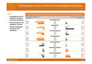 Volumensgewinn erwartet, auch Zins- und Provisionsergebnis sollen steigen



Facts:
   Zinsergebnis wird im
   Vergleich zu letztem
   Jahr stark abnehmen
   Personalaufwand mit
   steigender Tendenz
   Wertberichtigungen
   reduzieren sich
   allmählich




Bankbarometer 2012                                                                               19
 