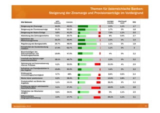 Themen für österreichische Banken:
                                           Steigerung der Zinsmarge und Provisionserträge im Vordergrund

       Alle Sektoren                            sehr     intensiv               weniger    überhaupt   MW
                                              intensiv                          intensiv     nicht
       Steigerung der Zinsmarge               44,6%      42,9%                   2,3%        1,1%      1,7
       Steigerung der Provisionserträge       33,3%      53,1%                   1,7%         0%       1,8
       Steigerung der Nostro Erträge           9,6%      41,2%                   7,9%        1,1%      2,5
       Abwicklung des Zahlungsverkehrs         5,1%      30,7%                    8%         0,6%      2,7
       Optimieren des                         32,2%      46,9%                   2,3%         0%       1,9
       Risikomanagements
       Regulierung des Bankgeschäfts          34,7%      48,9%                   1,1%         0%       1,8
       Komplexität der Kundenberatung         17,5%      62,7%                   1,1%         0%       2
       meistern
       Bewerkstelligen des
       Dokumentations- und                    19,8%      47,5%                    4%          0%       2,2
       Verwaltungsaufwands
       innerhalb des Sektors enger            18,1%      49,7%                   2,3%         0%       2,2
       zusammenarbeiten
       Optimierung und Automatisierung         6,2%      30,5%                   21,5%        4%       2,9
       interner Prozesse
       Aufnahme von Fremdprodukten in         15,8%      50,3%                   3,4%         0%       2,2
       das Angebot
       Erhöhung der                            9,7%       48%                    8,6%        0,6%      2,4
       Innovationsgeschwindigkeit
       Marke klarer positionieren              6,2%      38,4%                   13,6%       2,8%      2,7
       Produktvielfalt und Breite des          1,1%      13,1%                   36,4%        4%       3,3
       Angebots
       Etablierung eigener web-basierter       5,1%      27,4%                   16,6%       1,1%      2,8
       Geschäftsmodelle
       Fähigkeiten der Mitarbeiter             9,6%      39,5%                    9%         1,1%      2,5
       steigern
       Differenziertere                        2,3%      17,7%                   29,1%       1,1%      3,1
       Zielgruppenbearbeitung



Bankbarometer 2012                                                                                           21
 