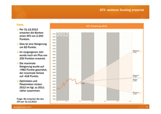 ATX: weiterer Anstieg erwartet



   Facts:                        ATX: Erwartung 2012
      Per 31.12.2012
      erwarten die Banken
      einen ATX von 2.200
      Punkten.
      Dies ist eine Steigerung
      um 82 Punkte.
      Im vergangenen Jahr
      wurde noch ein Plus von
      250 Punkten erwartet.
      Die maximale
      Steigerung wurde auf
      +982 Punkte geschätzt,
      der maximale Verlust
      auf -418 Punkte.
      Optimisten und
      Pessimisten rücken
      2012 im Vgl. zu 2011
      näher zusammen.


   Frage: Wo erwarten Sie den
   ATX per 31.12.2012

Bankbarometer 2012                                                            23
 