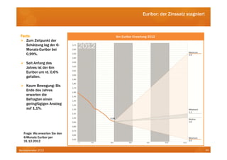 Euribor: der Zinssatz stagniert



 Facts:                         6m Euribor Erwartung 2012
    Zum Zeitpunkt der
    Schätzung lag der 6-
    Monats-Euribor bei
    0,99%.

     Seit Anfang des
     Jahres ist der 6m
     Euribor um rd. 0,6%
     gefallen.

     Kaum Bewegung: Bis
     Ende des Jahres
     erwarten die
     Befragten einen
     geringfügigen Anstieg
     auf 1,1%.




   Frage: Wo erwarten Sie den
   6-Monats Euribor per
   31.12.2012

Bankbarometer 2012                                                                 24
 