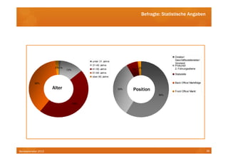 Befragte: Statistische Angaben




                                                                                     Direktor/
                                         unter 31 Jahre
                                                                                     Geschäftsstellenleiter/
                                                                                     Vorstand
                                         31-40 Jahre                                 Prokurist/
                      2%1%                                           2%              2. Führungsebene
                             13%         41-50 Jahre            7%
                                         51-60 Jahre
                                                                                     Stabstelle
                                         über 60 Jahre

           38%                                                                       Back Office/ Marktfolge

                     Alter                                33%   Position             Front Office/ Markt
                                                                              58%


                                   46%




Bankbarometer 2012                                                                                             28
 