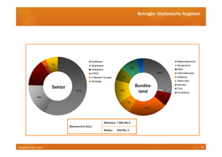 Befragte: Statistische Angaben




                                                  Raiffeisen                                                        Niederösterreich
                          7%                      Sparkasse                                   4%                    Burgenland
                     3%
                                                  Volksbank                            10%                          Wien
                                                  HYPO                                                   28%        Oberösterreich
            15%
                                                  3 Banken Gruppe             7%                                    Salzburg
                                                  Sonstige                                                          Steiermark

                          Sektor                                                             Bundes-                Kärnten
                                                                                                                    Tirol
                                        57%                                 13%
                                                                                              land             1%
                                                                                                                    Vorarlberg
             18%                                                                                           7%

                                                                                   7%

                                                                                                   23%




                                                               Mittelwert: 7.580 Mio €
                                   Bilanzsumme 2011
                                                               Median:    305 Mio. €




Bankbarometer 2012                                                                                                                     29
 