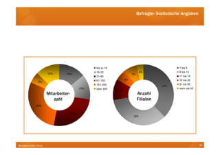 Befragte: Statistische Angaben




                                                bis zu 15                                       1 bis 5
                                                16-30                         4%                6 bis 10
                     12%       14%                                     7%
                                                31-60                                           11 bis 15
                                                61-150            6%                            16 bis 20
              6%
                                                151-300                                         21 bis 50
                                                                                        37%
                                          13%   über 300                                        mehr als 50
                                                            11%
                     Mitarbeiter-                                           Anzahl
                        zahl                                                Filialen
             30%

                                    25%
                                                                        35%




Bankbarometer 2012                                                                                            30
 