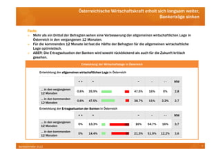Österreichische Wirtschaftskraft erholt sich langsam weiter,
                                                                                    Bankerträge sinken

      Facts:
         Mehr als ein Drittel der Befragten sehen eine Verbesserung der allgemeinen wirtschaftlichen Lage in
         Österreich in den vergangenen 12 Monaten.
         Für die kommenden 12 Monate ist fast die Hälfte der Befragten für die allgemeinen wirtschaftliche
         Lage optimistisch.
         ABER: Die Ertragssituation der Banken wird sowohl rückblickend als auch für die Zukunft kritisch
         gesehen.
                                             Entwicklung der Wirtschaftslage in Österreich

               Entwicklung der allgemeinen wirtschaftlichen Lage in Österreich

                                           ++        +                                ~        -      --     MW

                … in den vergangenen
                                          0,6%     35,9%                           47,5%     16%      0%     2,8
                12 Monaten
                … in den kommenden
                                          0,6%     47,5%                           38,7%     11%     2,2%    2,7
                12 Monaten
               Entwicklung der Ertragssituation der Banken in Österreich

                                           ++        +                                ~        -      --     MW

                … in den vergangenen
                                           0%      13,3%                            16%      54,7%   16%     3,7
                12 Monaten
                … in den kommenden
                                           0%      14,4%                           21,5%     51,9%   12,2%   3,6
                12 Monaten


Bankbarometer 2012                                                                                                 7
 
