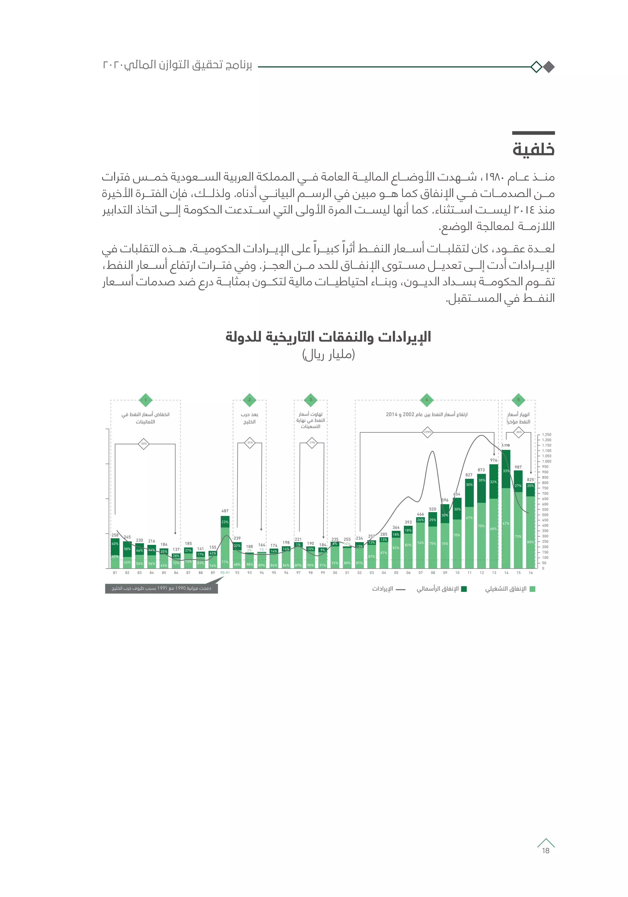 ‫خلفية‬
‫فترات‬ ‫خمـــس‬ ‫الســـعودية‬ ‫العربية‬ ‫المملكة‬ ‫فـــي‬ ‫العامة‬ ‫الماليـــة‬ ‫األوضـــاع‬ ‫شـــهدت‬ ،1980 ‫عـــام‬ ‫منـــذ‬
‫األخيرة‬ ‫الفتـــرة‬ ‫فإن‬ ،‫ولذلـــك‬ .‫أدناه‬ ‫البيانـــي‬ ‫الرســـم‬ ‫في‬ ‫مبين‬ ‫هـــو‬ ‫كما‬ ‫اإلنفاق‬ ‫فـــي‬ ‫الصدمـــات‬ ‫مـــن‬
‫التدابير‬ ‫اتخاذ‬ ‫إلـــى‬ ‫الحكومة‬ ‫اســـتدعت‬ ‫التي‬ ‫األولى‬ ‫المرة‬ ‫ليســـت‬ ‫أنها‬ ‫كما‬ .‫اســـتثناء‬ ‫ليســـت‬ 2014 ‫منذ‬
.‫الوضع‬ ‫لمعالجة‬ ‫الالزمـــة‬
‫في‬ ‫التقلبات‬ ‫هـــذه‬ .‫الحكوميـــة‬ ‫اإليـــرادات‬ ‫على‬ ً‫كبيـــرا‬ ً‫أثرا‬ ‫النفـــط‬ ‫أســـعار‬ ‫لتقلبـــات‬ ‫كان‬ ،‫عقـــود‬ ‫لعـــدة‬
،‫النفط‬ ‫أســـعار‬ ‫ارتفاع‬ ‫فتـــرات‬ ‫وفي‬ .‫العجـــز‬ ‫مـــن‬ ‫للحد‬ ‫اإلنفـــاق‬ ‫مســـتوى‬ ‫تعديـــل‬ ‫إلـــى‬ ‫أدت‬ ‫اإليـــرادات‬
‫أســـعار‬ ‫صدمات‬ ‫ضد‬ ‫درع‬ ‫بمثابـــة‬ ‫لتكـــون‬ ‫مالية‬ ‫احتياطيـــات‬ ‫وبنـــاء‬ ،‫الديـــون‬ ‫بســـداد‬ ‫الحكومـــة‬ ‫تقـــوم‬
.‫المســـتقبل‬ ‫في‬ ‫النفـــط‬
‫للدولة‬ ‫التاريخية‬ ‫والنفقات‬ ‫اإليرادات‬
)‫ريال‬ ‫(مليار‬
98%
1.110
40%
60%
42% 54%
230
56%
44%
216
83%
17%
141
76%
155
68% 98%
239
2%
188
89%
1%
164
86%
14%
174
86%
14%
198
89%
1%
221
90%
10%
190
91%
9%
184
92%
8%
235
88%
12%12%
255
87%
13%
234
87%
257257
87%
13%
82%
18%
364
82%
18%
393
74%
26%
466
75%
25%
520
70%
30%
70%
30%
654654
67%
30%
827
70%
30%
873
68%
32%
976
67%
73%
987
80%
20%
825
77%
23%
487
65%
35%
184
28%
137 27%
185
258
58%
245
46%
42%
32%
13%
285
596
27%
72% 73%
33%
1,250
1.200
1.150
1.100
1.050
1.000
950
900
850
800
750
700
650
600
550
500
450
400
350
300
250
200
150
100
50
0
-52% -31% -17%
+375% -26%
81 82 83 84 85 86 87 88 89 90-91 92 93 94 95 96 97 98 99 00 01 02 03 04 05 06 07 08 09 10 11 12 13 14 15 16
1 2 3 4 5
‫ﺍ‬ ‫ﺭ‬ ‫ﺃ‬ ‫ﺽ‬ ‫ﺍ‬
‫ﺕ‬ ‫ﺍ‬
‫ﺏ‬
‫ﺍ‬
‫ﺭ‬ ‫ﺃ‬ ‫ﻭﺕ‬
‫ﺍ‬
‫ﺕ‬ ‫ﺍ‬
‫ﺭ‬ ‫ﺃ‬ ‫ﺭ‬ ‫ﺍ‬
‫ﺍ‬ ‫ﺍ‬
2014 ‫ﻭ‬ 2002 ‫ﻡ‬ ‫ﺍ‬ ‫ﺭ‬ ‫ﺃ‬ ‫ﻉ‬ ‫ﺍﺭ‬
‫ﺃ‬ ‫ﺍ‬ ‫ﻕ‬ ‫ﺍ‬‫ﺍﺩﺍﺕ‬ ‫ﺍ‬ ‫ﺍ‬ ‫ﻕ‬ ‫ﺍ‬‫ﺍ‬ ‫ﺏ‬ ‫ﻭﻑ‬ 1991 1990 ‫ﺍ‬ ‫ﺩ‬
-52%
60%
285
58%
245
46%
230
44%
216
35%
184
137
400
350
300
250
200
150
٢٠٢٠‫المالي‬ ‫التوازن‬ ‫تحقيق‬ ‫برنامج‬
18
 