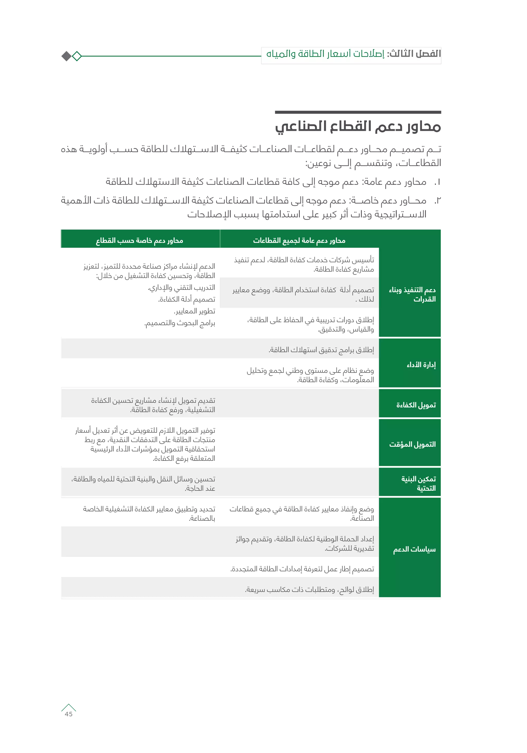 ‫الصناعي‬ ‫القطاع‬ ‫دعم‬ ‫محاور‬
‫هذه‬ ‫أولويـــة‬ ‫حســـب‬ ‫للطاقة‬ ‫االســـتهالك‬ ‫كثيفـــة‬ ‫الصناعـــات‬ ‫لقطاعـــات‬ ‫دعـــم‬ ‫محـــاور‬ ‫تصميـــم‬ ‫تـــم‬
:‫نوعين‬ ‫إلـــى‬ ‫وتنقســـم‬ ،‫القطاعـــات‬
11 .‫للطاقة‬ ‫االستهالك‬ ‫كثيفة‬ ‫الصناعات‬ ‫قطاعات‬ ‫كافة‬ ‫إلى‬ ‫موجه‬ ‫دعم‬ :‫عامة‬ ‫دعم‬ ‫محاور‬
22 .‫األهمية‬ ‫ذات‬ ‫للطاقة‬ ‫االســـتهالك‬ ‫كثيفة‬ ‫الصناعات‬ ‫قطاعات‬ ‫إلى‬ ‫موجه‬ ‫دعم‬ :‫خاصـــة‬ ‫دعم‬ ‫محـــاور‬
‫اإلصالحات‬ ‫بسبب‬ ‫استدامتها‬ ‫على‬ ‫كبير‬ ‫أثر‬ ‫وذات‬ ‫االســـتراتيجية‬
‫القطاعات‬ ‫لجميع‬ ‫عامة‬ ‫دعم‬ ‫محاور‬‫القطاع‬ ‫حسب‬ ‫خاصة‬ ‫دعم‬ ‫محاور‬
‫وبناء‬ ‫التنفيذ‬ ‫دعم‬
‫القدرات‬
‫تنفيذ‬ ‫لدعم‬ ،‫الطاقة‬ ‫كفاءة‬ ‫خدمات‬ ‫شركات‬ ‫تأسيس‬
.‫الطاقة‬ ‫كفاءة‬ ‫مشاريع‬‫لتعزيز‬ ،‫للتميز‬ ‫محددة‬ ‫صناعة‬ ‫مراكز‬ ‫إلنشاء‬ ‫الدعم‬
:‫خالل‬ ‫من‬ ‫التشغيل‬ ‫كفاءة‬ ‫وتحسين‬ ،‫الطاقة‬
.‫واإلداري‬ ‫التقني‬ ‫التدريب‬
.‫الكفاءة‬ ‫أدلة‬ ‫تصميم‬
.‫المعايير‬ ‫تطوير‬
.‫والتصميم‬ ‫البحوث‬ ‫برامج‬
‫معايير‬ ‫ووضع‬ ،‫الطاقة‬ ‫استخدام‬ ‫كفاءة‬ ‫أدلة‬ ‫تصميم‬
. ‫لذلك‬
،‫الطاقة‬ ‫على‬ ‫الحفاظ‬ ‫في‬ ‫تدريبية‬ ‫دورات‬ ‫إطالق‬
.‫والتدقيق‬ ،‫والقياس‬
‫األداء‬ ‫إدارة‬
.‫الطاقة‬ ‫استهالك‬ ‫تدقيق‬ ‫برامج‬ ‫إطالق‬
‫وتحليل‬ ‫لجمع‬ ‫وطني‬ ‫مستوى‬ ‫على‬ ‫نظام‬ ‫وضع‬
.‫الطاقة‬ ‫وكفاءة‬ ،‫المعلومات‬
‫الكفاءة‬ ‫تمويل‬
‫الكفاءة‬ ‫تحسين‬ ‫مشاريع‬ ‫إلنشاء‬ ‫تمويل‬ ‫تقديم‬
.‫الطاقة‬ ‫كفاءة‬ ‫ورفع‬ ،‫التشغيلية‬
‫المؤقت‬ ‫التمويل‬
‫أسعار‬ ‫تعديل‬ ‫أثر‬ ‫عن‬ ‫للتعويض‬ ‫الالزم‬ ‫التمويل‬ ‫توفير‬
‫ربط‬ ‫مع‬ ،‫النقدية‬ ‫التدفقات‬ ‫على‬ ‫الطاقة‬ ‫منتجات‬
‫الرئيسية‬ ‫األداء‬ ‫بمؤشرات‬ ‫التمويل‬ ‫استحقاقية‬
.‫الكفاءة‬ ‫برفع‬ ‫المتعلقة‬
‫البنية‬ ‫تمكين‬
‫التحتية‬
،‫والطاقة‬ ‫للمياه‬ ‫التحتية‬ ‫والبنية‬ ‫النقل‬ ‫وسائل‬ ‫تحسين‬
.‫الحاجة‬ ‫عند‬
‫الدعم‬ ‫سياسات‬
‫قطاعات‬ ‫جميع‬ ‫في‬ ‫الطاقة‬ ‫كفاءة‬ ‫معايير‬ ‫وإنفاذ‬ ‫وضع‬
.‫الصناعة‬
‫الخاصة‬ ‫التشغيلية‬ ‫الكفاءة‬ ‫معايير‬ ‫وتطبيق‬ ‫تحديد‬
.‫بالصناعة‬
‫جوائز‬ ‫وتقديم‬ ،‫الطاقة‬ ‫لكفاءة‬ ‫الوطنية‬ ‫الحملة‬ ‫إعداد‬
.‫للشركات‬ ‫تقديرية‬
.‫المتجددة‬ ‫الطاقة‬ ‫إمدادات‬ ‫لتعرفة‬ ‫عمل‬ ‫إطار‬ ‫تصميم‬
.‫سريعة‬ ‫مكاسب‬ ‫ذات‬ ‫ومتطلبات‬ ،‫لوائح‬ ‫إطالق‬
‫والمياه‬ ‫الطاقة‬ ‫أسعار‬ ‫إصالحات‬ :‫الثالث‬ ‫الفصل‬
45
 