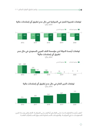 ‫مالية‬ ‫إصالحات‬ ‫أي‬ ‫تطبيق‬ ‫عدم‬ ‫حال‬ ‫في‬ ‫الميزانية‬ ‫في‬ ‫للعجز‬ ‫تقديرية‬ ‫توقعات‬
)‫ريال‬ ‫(مليار‬
2016 2017 2018 2019 2020
-424-206-452-233-457-248-484-346-365-365
‫ﺍ‬ ‫ﺭ‬ ‫ﺍ‬‫ﺍ‬ ‫ﺭ‬ ‫ﺍ‬
2016 2017 2018 2019 2020
737
667
549
432
316
2016 2017 2018 2019 2020
0033 00
148141
279
509509
‫ﺍ‬ ‫ﺭ‬ ‫ﺍ‬‫ﺍ‬ ‫ﺭ‬ ‫ﺍ‬
‫عدم‬ ‫حال‬ ‫في‬ ‫السعودي‬ ‫العربي‬ ‫النقد‬ ‫مؤسسة‬ ‫لدى‬ ‫الدولة‬ ‫أرصدة‬ ‫توقعات‬
*‫مالية‬ ‫إصالحات‬ ‫أي‬ ‫تطبيق‬
)‫ريال‬ ‫(مليار‬
2016 2017 2018 2019 2020
-424-206-452-233-457-248-484-346-365-365
‫ﺍ‬ ‫ﺭ‬ ‫ﺍ‬‫ﺍ‬ ‫ﺭ‬ ‫ﺍ‬
2016 2017 2018 2019 2020
737
667
549
432
316
2016 2017 2018 2019 2020
0033 00
148141
279
509509
‫ﺍ‬ ‫ﺭ‬ ‫ﺍ‬‫ﺍ‬ ‫ﺭ‬ ‫ﺍ‬
‫مالية‬ ‫إصالحات‬ ‫أي‬ ‫تطبيق‬ ‫عدم‬ ‫حال‬ ‫في‬ ‫العام‬ ‫الدين‬ ‫توقعات‬
)‫ريال‬ ‫(مليار‬
2016 2017 2018 2019 2020
-424-206-452-233-457-248-484-346-365-365
‫ﺍ‬ ‫ﺭ‬ ‫ﺍ‬‫ﺍ‬ ‫ﺭ‬ ‫ﺍ‬
2016 2017 2018 2019 2020
737
667
549
432
316
2016 2017 2018 2019 2020
0033 00
148141
279
509509
‫ﺍ‬ ‫ﺭ‬ ‫ﺍ‬‫ﺍ‬ ‫ﺭ‬ ‫ﺍ‬
،‫الدين‬ ‫وســـداد‬ ‫االقتـــراض‬ ،‫الميزانيـــة‬ ‫فـــي‬ ‫العجـــز‬ ‫أو‬ ‫الفائـــض‬ ‫علـــى‬ ‫بنـــاء‬ ‫الحكومـــة‬ ‫أرصـــدة‬ ‫*تتغيـــر‬
‫العامـــة‬ ‫االســـتثمارات‬ ‫لصنـــدوق‬ ‫االســـتثمارية‬ ‫والتحويـــات‬ ،‫الميزانيـــة‬ ‫خـــارج‬ ‫المدفوعـــات‬
٢٠٢٠‫المالي‬ ‫التوازن‬ ‫تحقيق‬ ‫برنامج‬
10
 