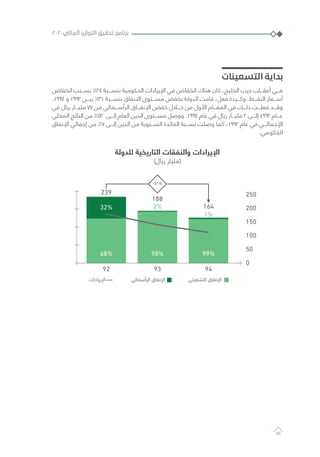 ‫التسعينات‬ ‫بداية‬
‫انخفاض‬ ‫بســـبب‬ ٪24 ‫بنســـبة‬ ‫الحكومية‬ ‫اإليرادات‬ ‫في‬ ‫انخفاض‬ ‫هناك‬ ‫كان‬ ،‫الخليج‬ ‫حرب‬ ‫أعقـــاب‬ ‫فـــي‬
.1994 ‫و‬ 1992 ‫بيـــن‬ ٪31 ‫بنســـبة‬ ‫االنفاق‬ ‫مســـتوى‬ ‫بخفض‬ ‫الدولة‬ ‫قامت‬ ،‫فعل‬ ‫وكـــردة‬ .‫النفـــط‬ ‫أســـعار‬
‫في‬ ‫ريال‬ ‫مليـــار‬ 77 ‫من‬ ‫الرأســـمالي‬ ‫اإلنفـــاق‬ ‫خفض‬ ‫خـــال‬ ‫من‬ ‫األول‬ ‫المقـــام‬ ‫في‬ ‫ذلـــك‬ ‫فعلـــت‬ ‫وقـــد‬
‫المحلي‬ ‫الناتج‬ ‫من‬ ٪52 ‫إلـــى‬ ‫العام‬ ‫الدين‬ ‫مســـتوى‬ ‫ووصل‬ .1994 ‫عام‬ ‫في‬ ‫ريال‬ ‫مليـــار‬ 2 ‫إلـــى‬ 1992 ‫عـــام‬
‫اإلنفاق‬ ‫إجمالي‬ ‫من‬ ٪7 ‫إلـــى‬ ‫الدين‬ ‫من‬ ‫الســـنوية‬ ‫الفائدة‬ ‫نســـبة‬ ‫وصلت‬ ‫كما‬ ،1992 ‫عام‬ ‫في‬ ‫اإلجمالـــي‬
.‫الحكومي‬
‫للدولة‬ ‫التاريخية‬ ‫والنفقات‬ ‫اإليرادات‬
)‫ريال‬ ‫(مليار‬
‫ﺃ‬ ‫ﺍ‬ ‫ﻕ‬ ‫ﺍ‬‫ﺍﺩﺍﺕ‬ ‫ﺍ‬ ‫ﺍ‬ ‫ﻕ‬ ‫ﺍ‬
68%
92
32%
239
98%
93
2%
188
99%
94
1%
164
250
200
150
100
50
0
-31%
1%
221
10%
190
9%
184
250
200
-17%
٢٠٢٠‫المالي‬ ‫التوازن‬ ‫تحقيق‬ ‫برنامج‬
20
 