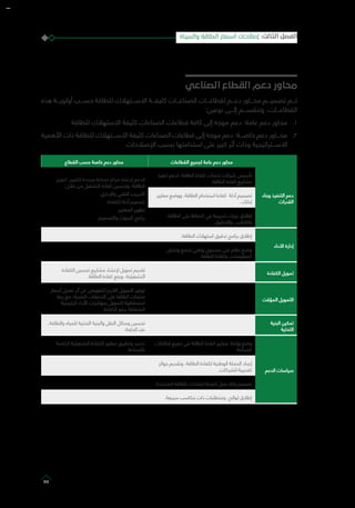 ‫الصناعي‬ ‫القطاع‬ ‫دعم‬ ‫محاور‬
‫هذه‬ ‫أولويـــة‬ ‫حســـب‬ ‫للطاقة‬ ‫االســـتهالك‬ ‫كثيفـــة‬ ‫الصناعـــات‬ ‫لقطاعـــات‬ ‫دعـــم‬ ‫محـــاور‬ ‫تصميـــم‬ ‫تـــم‬
:‫نوعين‬ ‫إلـــى‬ ‫وتنقســـم‬ ،‫القطاعـــات‬
11 .‫للطاقة‬ ‫االستهالك‬ ‫كثيفة‬ ‫الصناعات‬ ‫قطاعات‬ ‫كافة‬ ‫إلى‬ ‫موجه‬ ‫دعم‬ :‫عامة‬ ‫دعم‬ ‫محاور‬
22 .‫األهمية‬ ‫ذات‬ ‫للطاقة‬ ‫االســـتهالك‬ ‫كثيفة‬ ‫الصناعات‬ ‫قطاعات‬ ‫إلى‬ ‫موجه‬ ‫دعم‬ :‫خاصـــة‬ ‫دعم‬ ‫محـــاور‬
‫اإلصالحات‬ ‫بسبب‬ ‫استدامتها‬ ‫على‬ ‫كبير‬ ‫أثر‬ ‫وذات‬ ‫االســـتراتيجية‬
‫القطاعات‬ ‫لجميع‬ ‫عامة‬ ‫دعم‬ ‫محاور‬‫القطاع‬ ‫حسب‬ ‫خاصة‬ ‫دعم‬ ‫محاور‬
‫وبناء‬ ‫التنفيذ‬ ‫دعم‬
‫القدرات‬
‫تنفيذ‬ ‫لدعم‬ ،‫الطاقة‬ ‫كفاءة‬ ‫خدمات‬ ‫شركات‬ ‫تأسيس‬
.‫الطاقة‬ ‫كفاءة‬ ‫مشاريع‬‫لتعزيز‬ ،‫للتميز‬ ‫محددة‬ ‫صناعة‬ ‫مراكز‬ ‫إلنشاء‬ ‫الدعم‬
:‫خالل‬ ‫من‬ ‫التشغيل‬ ‫كفاءة‬ ‫وتحسين‬ ،‫الطاقة‬
.‫واإلداري‬ ‫التقني‬ ‫التدريب‬
.‫الكفاءة‬ ‫أدلة‬ ‫تصميم‬
.‫المعايير‬ ‫تطوير‬
.‫والتصميم‬ ‫البحوث‬ ‫برامج‬
‫معايير‬ ‫ووضع‬ ،‫الطاقة‬ ‫استخدام‬ ‫كفاءة‬ ‫أدلة‬ ‫تصميم‬
. ‫لذلك‬
،‫الطاقة‬ ‫على‬ ‫الحفاظ‬ ‫في‬ ‫تدريبية‬ ‫دورات‬ ‫إطالق‬
.‫والتدقيق‬ ،‫والقياس‬
‫األداء‬ ‫إدارة‬
.‫الطاقة‬ ‫استهالك‬ ‫تدقيق‬ ‫برامج‬ ‫إطالق‬
‫وتحليل‬ ‫لجمع‬ ‫وطني‬ ‫مستوى‬ ‫على‬ ‫نظام‬ ‫وضع‬
.‫الطاقة‬ ‫وكفاءة‬ ،‫المعلومات‬
‫الكفاءة‬ ‫تمويل‬
‫الكفاءة‬ ‫تحسين‬ ‫مشاريع‬ ‫إلنشاء‬ ‫تمويل‬ ‫تقديم‬
.‫الطاقة‬ ‫كفاءة‬ ‫ورفع‬ ،‫التشغيلية‬
‫المؤقت‬ ‫التمويل‬
‫أسعار‬ ‫تعديل‬ ‫أثر‬ ‫عن‬ ‫للتعويض‬ ‫الالزم‬ ‫التمويل‬ ‫توفير‬
‫ربط‬ ‫مع‬ ،‫النقدية‬ ‫التدفقات‬ ‫على‬ ‫الطاقة‬ ‫منتجات‬
‫الرئيسية‬ ‫األداء‬ ‫بمؤشرات‬ ‫التمويل‬ ‫استحقاقية‬
.‫الكفاءة‬ ‫برفع‬ ‫المتعلقة‬
‫البنية‬ ‫تمكين‬
‫التحتية‬
،‫والطاقة‬ ‫للمياه‬ ‫التحتية‬ ‫والبنية‬ ‫النقل‬ ‫وسائل‬ ‫تحسين‬
.‫الحاجة‬ ‫عند‬
‫الدعم‬ ‫سياسات‬
‫قطاعات‬ ‫جميع‬ ‫في‬ ‫الطاقة‬ ‫كفاءة‬ ‫معايير‬ ‫وإنفاذ‬ ‫وضع‬
.‫الصناعة‬
‫الخاصة‬ ‫التشغيلية‬ ‫الكفاءة‬ ‫معايير‬ ‫وتطبيق‬ ‫تحديد‬
.‫بالصناعة‬
‫جوائز‬ ‫وتقديم‬ ،‫الطاقة‬ ‫لكفاءة‬ ‫الوطنية‬ ‫الحملة‬ ‫إعداد‬
.‫للشركات‬ ‫تقديرية‬
.‫المتجددة‬ ‫الطاقة‬ ‫إمدادات‬ ‫لتعرفة‬ ‫عمل‬ ‫إطار‬ ‫تصميم‬
.‫سريعة‬ ‫مكاسب‬ ‫ذات‬ ‫ومتطلبات‬ ،‫لوائح‬ ‫إطالق‬
‫والمياه‬ ‫الطاقة‬ ‫أسعار‬ ‫إصالحات‬ :‫الثالث‬ ‫الفصل‬
45
 