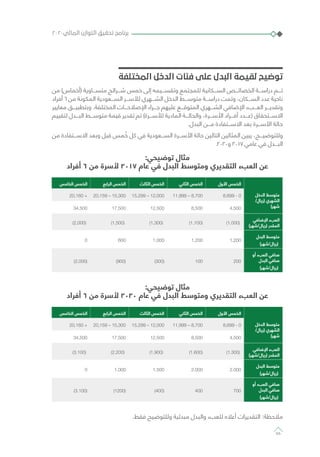‫المختلفة‬ ‫الدخل‬ ‫فئات‬ ‫على‬ ‫البدل‬ ‫لقيمة‬ ‫توضيح‬
‫من‬ )‫(أخماس‬ ‫متســـاوية‬ ‫شـــرائح‬ ‫خمس‬ ‫إلى‬ ‫وتقســـيمه‬ ‫للمجتمع‬ ‫الســـكانية‬ ‫الخصائـــص‬ ‫دراســـة‬ ‫تـــم‬
‫أفراد‬ 6 ‫من‬ ‫المكونة‬ ‫الســـعودية‬ ‫لألســـر‬ ‫الشـــهري‬ ‫الدخل‬ ‫متوســـط‬ ‫دراســـة‬ ‫وتمت‬ ،‫الســـكان‬ ‫عدد‬ ‫ناحية‬
‫معايير‬ ‫وبتطبيـــق‬ .‫المختلفة‬ ‫اإلصالحـــات‬ ‫جـــراء‬ ‫عليهم‬ ‫المتوقـــع‬ ‫الشـــهري‬ ‫اإلضافي‬ ‫العـــبء‬ ‫وتقديـــر‬
‫لتقييم‬ ‫البـــدل‬ ‫متوســـط‬ ‫قيمة‬ ‫تقدير‬ ‫تم‬ )‫لألســـرة‬ ‫المادية‬ ‫والحالـــة‬ ،‫األســـرة‬ ‫أفـــراد‬ ‫(عـــدد‬ ‫االســـتحقاق‬
.‫البدل‬ ‫مـــن‬ ‫االســـتفادة‬ ‫بعد‬ ‫األســـرة‬ ‫حالة‬
‫من‬ ‫االســـتفادة‬ ‫وبعد‬ ‫قبل‬ ‫مس‬ ُ‫خ‬ ‫كل‬ ‫في‬ ‫الســـعودية‬ ‫األســـرة‬ ‫حالة‬ ‫التالين‬ ‫المثالين‬ ‫يبين‬ ،‫وللتوضيـــح‬
.2020‫و‬ 2017 ‫عامي‬ ‫في‬ ‫البـــدل‬
:‫توضيحي‬ ‫مثال‬
‫أفراد‬ 6 ‫من‬ ‫ألسرة‬ 2017 ‫عام‬ ‫في‬ ‫البدل‬ ‫ومتوسط‬ ‫التقديري‬ ‫العبء‬ ‫عن‬
‫األول‬ ‫الخمس‬‫الثاني‬ ‫الخمس‬‫الثالث‬ ‫الخمس‬‫الرابع‬ ‫الخمس‬‫الخامس‬ ‫الخمس‬
‫الدخل‬ ‫متوسط‬
/‫(ريال‬ ‫الشهري‬
)‫شهر‬
8,699 - 011,999 – 8,70015,299 – 12,00020,159 – 15,30020,160 +
4,5008,50012,50017,50034,500
‫اإلضافي‬ ‫العبء‬
)‫(ريال/شهر‬ ‫المقدر‬
)1,000()1,100()1,300()1,500()2,000(
‫البدل‬ ‫متوسط‬
)‫(ريال/شهر‬
1,2001,2001,0006000
‫أو‬ ‫العبء‬ ‫صافي‬
‫البدل‬ ‫صافي‬
)‫(ريال/شهر‬
200100)300()900()2,000(
:‫توضيحي‬ ‫مثال‬
‫أفراد‬ 6 ‫من‬ ‫ألسرة‬ 2020 ‫عام‬ ‫في‬ ‫البدل‬ ‫ومتوسط‬ ‫التقديري‬ ‫العبء‬ ‫عن‬
‫األول‬ ‫الخمس‬‫الثاني‬ ‫الخمس‬‫الثالث‬ ‫الخمس‬‫الرابع‬ ‫الخمس‬‫الخامس‬ ‫الخمس‬
‫الدخل‬ ‫متوسط‬
/‫(ريال‬ ‫الشهري‬
)‫شهر‬
8,699 - 011,999 – 8,70015,299 – 12,00020,159 – 15,30020,160 +
4,5008,50012,50017,50034,500
‫اإلضافي‬ ‫العبء‬
)‫(ريال/شهر‬ ‫المقدر‬
)1.300()1.600()1.900()2.200()3.100(
‫البدل‬ ‫متوسط‬
)‫(ريال/شهر‬
2.0002.0001.5001.0000
‫أو‬ ‫العبء‬ ‫صافي‬
‫البدل‬ ‫صافي‬
)‫(ريال/شهر‬
700400)400()1200()3.100(
.‫فقط‬ ‫وللتوضيح‬ ‫مبدئية‬ ‫والبدل‬ ‫للعبء‬ ‫أعاله‬ ‫التقديرات‬ :‫مالحظة‬
٢٠٢٠‫المالي‬ ‫التوازن‬ ‫تحقيق‬ ‫برنامج‬
66
 