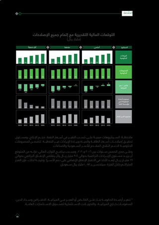 ‫اإلصالحات‬ ‫جميع‬ ‫إتمام‬ ‫مع‬ ‫التقديرية‬ ‫المالية‬ ‫التوقعات‬
)‫ريال‬ ‫(مليار‬
‫اﻟﺴﻴﻨﺎرﻳﻮ‬‫أﺳﺎﺳﻲ‬‫ﻣﺘﺤﻔﻆ‬ً‫ﺗﺤﻔﻈﺎ‬ ‫أﻛﺜﺮ‬
1,050969889692528
953950928890825
97
19
-39
-198
-297
971869804654528832751680554528
18
-82
-124
-236
-297
-121
-199
-248
-336
-297
‫اﻹﻳﺮادات‬
‫اﻟﺤﻜﻮﻣﻴﺔ‬
‫اﻟﻤﺼﺮوﻓﺎت‬
‫اﻟﺤﻜﻮﻣﻴﺔ‬
‫ﻋﺠﺰ‬ / ‫ﻓﺎﺋﺾ‬
‫اﻟﻤﻴﺰاﻧﻴﺔ‬
953950928890825953950928890825
542495495495577
‫أرﺻﺪة‬ ‫ﻣﺠﻤﻮع‬
‫ﻟﺪى‬ ‫اﻟﺤﻜﻮﻣﺔ‬
*‫اﻟﻨﻘﺪ‬ ‫ﻣﺆﺳﺴﺔ‬
450450450457577
94145226357577
419469471432316
2016 2017 2018 2019 20202016 2017 2018 2019 20202016 2017 2018 2019 2020
‫اﻟﻌﺎم‬ ‫اﻟﺪﻳﻦ‬ ‫ﻣﺠﻤﻮع‬
612631549432316737667549432316
‫ومســـتوى‬ ،‫اإلنتاج‬ ‫حجـــم‬ ،‫النفط‬ ‫أســـعار‬ ‫في‬ ‫التغيـــر‬ ‫حســـب‬ ‫علـــى‬ ‫مبنيـــة‬ ‫الســـيناريوهات‬ :‫مالحظـــة‬
‫المصروفات‬ ‫تتضمـــن‬ .‫النفطيـــة‬ ‫غيـــر‬ ‫اإليرادات‬ ‫وزيـــادة‬ ‫والميـــاه‬ ‫الطاقـــة‬ ‫أســـعار‬ ‫إصالحـــات‬ ‫تحقيـــق‬
.‫والصناعات‬ ‫الســـعودية‬ ‫لألســـر‬ ‫المقـــدم‬ ‫النقدي‬ ‫الدعـــم‬ ‫الحكوميـــة‬
‫المتوقع‬ ‫من‬ ‫فإنـــه‬ ،‫المالي‬ ‫التوازن‬ ‫برنامـــج‬ ‫وبســـبب‬ ،2020‫و‬ 2016 ‫بين‬ ‫ســـنوات‬ ‫الخمس‬ ‫مدى‬ ‫وعلـــى‬
‫بحوالي‬ ‫التراكمي‬ ‫اإلنفـــاق‬ ‫يتقلص‬ ‫وأن‬ ‫ريـــال‬ ‫مليار‬ 914 ‫بحوالي‬ ‫التراكمية‬ ‫اإليـــرادات‬ ‫مســـتوى‬ ‫يزيـــد‬ ‫أن‬
‫العجز‬ ‫فإن‬ ،‫لذلك‬ ‫ونتيجـــة‬ .)‫األســـر‬ ‫دعم‬ ‫على‬ ‫اإلضافي‬ ‫اإلنفاق‬ ‫االعتبار‬ ‫في‬ ‫األخذ‬ ‫(بعـــد‬ ‫ريـــال‬ ‫مليـــار‬ 66
.‫ســـعودي‬ ‫ريال‬ ‫880,1مليار‬ ‫بـ‬ ‫سيتحســـن‬ ‫الفترة‬ ‫خالل‬ ‫المتراكـــم‬
،‫الدين‬ ‫وســـداد‬ ‫االقتـــراض‬ ،‫الميزانيـــة‬ ‫فـــي‬ ‫العجـــز‬ ‫أو‬ ‫الفائـــض‬ ‫علـــى‬ ‫بنـــاء‬ ‫الحكومـــة‬ ‫أرصـــدة‬ ‫تتغيـــر‬ *
.‫العامـــة‬ ‫االســـتثمارات‬ ‫لصنـــدوق‬ ‫االســـتثمارية‬ ‫والتحويـــات‬ ،‫الميزانيـــة‬ ‫خـــارج‬ ‫المدفوعـــات‬
‫الخالصة‬
83
 
