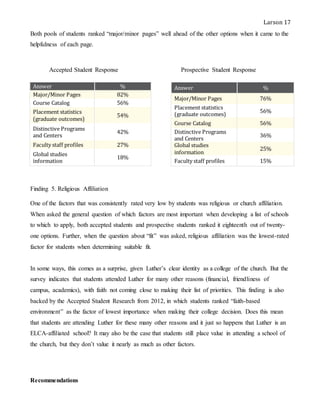 Larson 17
Both pools of students ranked “major/minor pages” well ahead of the other options when it came to the
helpfulness of each page.
Accepted Student Response Prospective Student Response
Finding 5. Religious Affiliation
One of the factors that was consistently rated very low by students was religious or church affiliation.
When asked the general question of which factors are most important when developing a list of schools
to which to apply, both accepted students and prospective students ranked it eighteenth out of twenty-
one options. Further, when the question about “fit” was asked, religious affiliation was the lowest-rated
factor for students when determining suitable fit.
In some ways, this comes as a surprise, given Luther’s clear identity as a college of the church. But the
survey indicates that students attended Luther for many other reasons (financial, friendliness of
campus, academics), with faith not coming close to making their list of priorities. This finding is also
backed by the Accepted Student Research from 2012, in which students ranked “faith-based
environment” as the factor of lowest importance when making their college decision. Does this mean
that students are attending Luther for these many other reasons and it just so happens that Luther is an
ELCA-affiliated school? It may also be the case that students still place value in attending a school of
the church, but they don’t value it nearly as much as other factors.
Recommendations
Answer %
Major/Minor Pages 82%
Course Catalog 56%
Placement statistics
(graduate outcomes)
54%
Distinctive Programs
and Centers
42%
Faculty staff profiles 27%
Global studies
information
18%
Answer %
Major/Minor Pages 76%
Placement statistics
(graduate outcomes)
56%
Course Catalog 56%
Distinctive Programs
and Centers
36%
Global studies
information
25%
Faculty staff profiles 15%
 