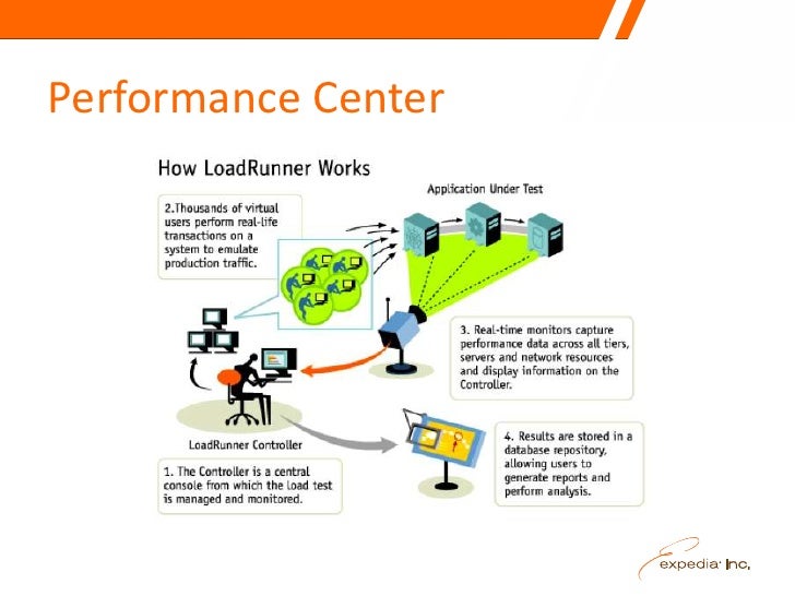 Hp Performance Center Overview – CEMVJ