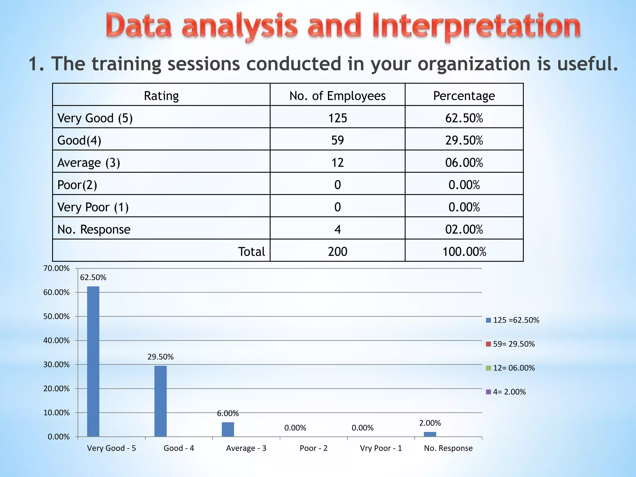 1. The training sessions conducted in your organization is useful.
Rating No. of Employees Percentage
Very Good (5) 125 62.50%
Good(4) 59 29.50%
Average (3) 12 06.00%
Poor(2) 0 0.00%
Very Poor (1) 0 0.00%
No. Response 4 02.00%
Total 200 100.00%
62.50%
29.50%
6.00%
0.00% 0.00%
2.00%
0.00%
10.00%
20.00%
30.00%
40.00%
50.00%
60.00%
70.00%
Very Good - 5 Good - 4 Average - 3 Poor - 2 Vry Poor - 1 No. Response
125 =62.50%
59= 29.50%
12= 06.00%
4= 2.00%
 