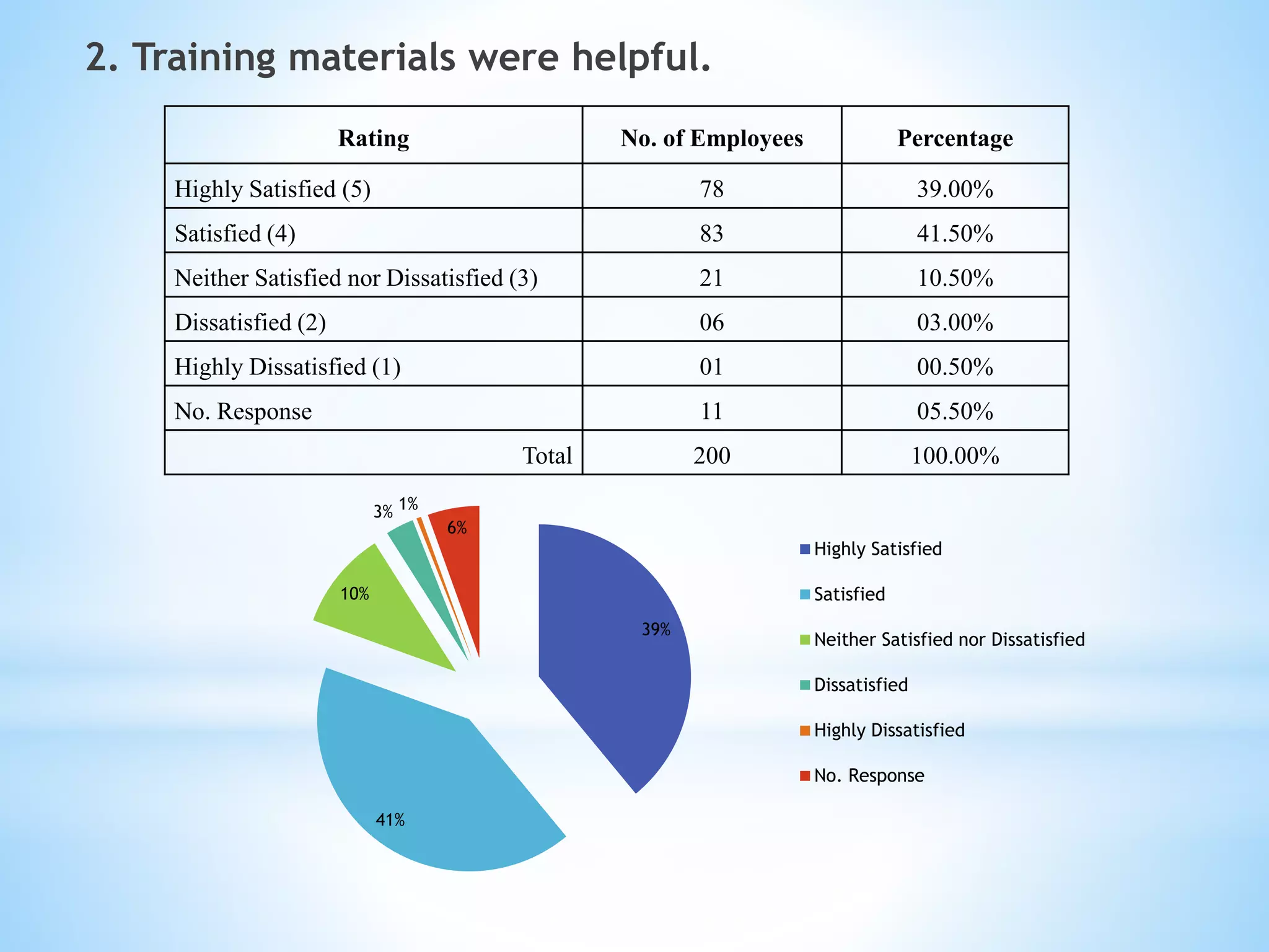 2. Training materials were helpful.
Rating No. of Employees Percentage
Highly Satisfied (5) 78 39.00%
Satisfied (4) 83 41.50%
Neither Satisfied nor Dissatisfied (3) 21 10.50%
Dissatisfied (2) 06 03.00%
Highly Dissatisfied (1) 01 00.50%
No. Response 11 05.50%
Total 200 100.00%
39%
41%
10%
3% 1%
6%
Highly Satisfied
Satisfied
Neither Satisfied nor Dissatisfied
Dissatisfied
Highly Dissatisfied
No. Response
 