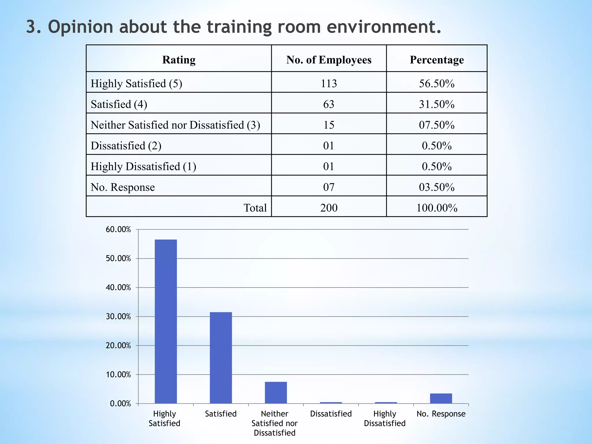 3. Opinion about the training room environment.
0.00%
10.00%
20.00%
30.00%
40.00%
50.00%
60.00%
Highly
Satisfied
Satisfied Neither
Satisfied nor
Dissatisfied
Dissatisfied Highly
Dissatisfied
No. Response
Rating No. of Employees Percentage
Highly Satisfied (5) 113 56.50%
Satisfied (4) 63 31.50%
Neither Satisfied nor Dissatisfied (3) 15 07.50%
Dissatisfied (2) 01 0.50%
Highly Dissatisfied (1) 01 0.50%
No. Response 07 03.50%
Total 200 100.00%
 