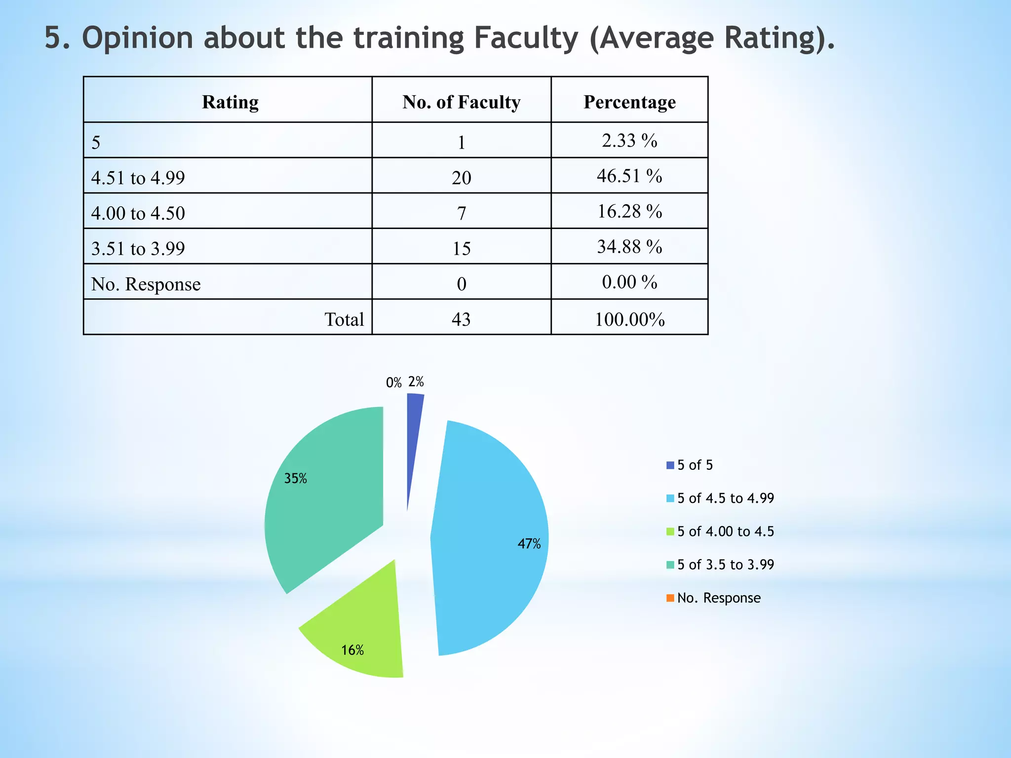 5. Opinion about the training Faculty (Average Rating).
Rating No. of Faculty Percentage
5 1 2.33 %
4.51 to 4.99 20 46.51 %
4.00 to 4.50 7 16.28 %
3.51 to 3.99 15 34.88 %
No. Response 0 0.00 %
Total 43 100.00%
2%
47%
16%
35%
0%
5 of 5
5 of 4.5 to 4.99
5 of 4.00 to 4.5
5 of 3.5 to 3.99
No. Response
 