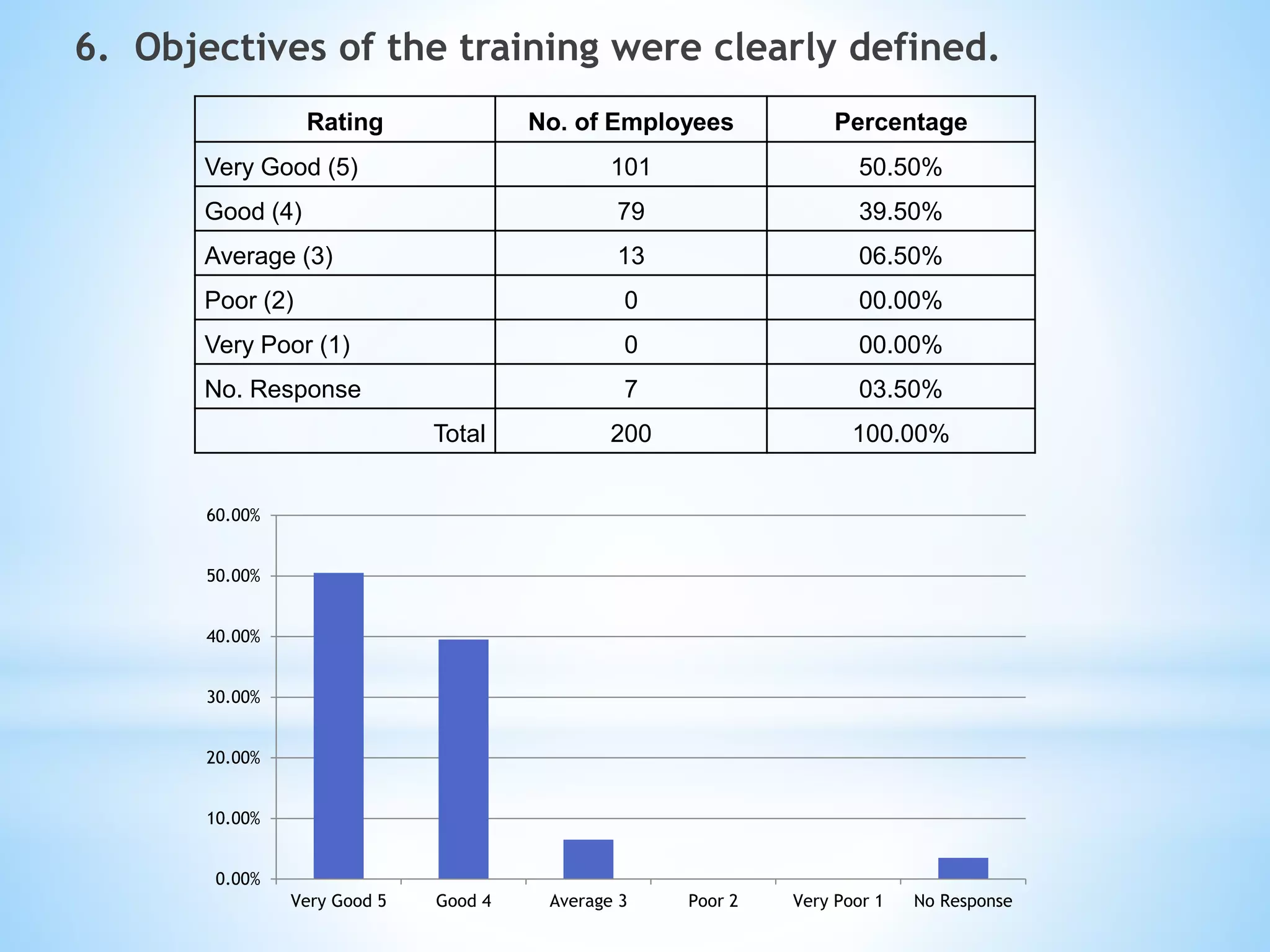 6. Objectives of the training were clearly defined.
Rating No. of Employees Percentage
Very Good (5) 101 50.50%
Good (4) 79 39.50%
Average (3) 13 06.50%
Poor (2) 0 00.00%
Very Poor (1) 0 00.00%
No. Response 7 03.50%
Total 200 100.00%
0.00%
10.00%
20.00%
30.00%
40.00%
50.00%
60.00%
Very Good 5 Good 4 Average 3 Poor 2 Very Poor 1 No Response
 