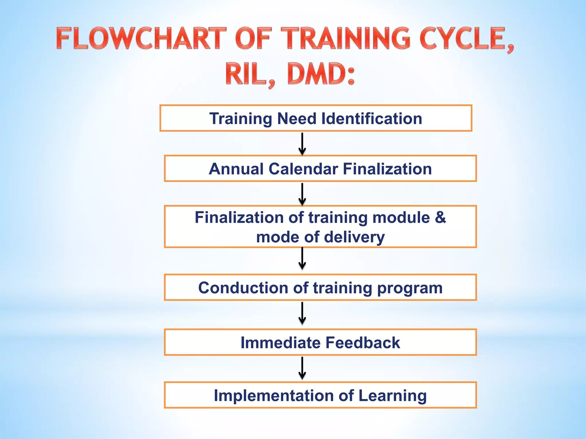 Training Need Identification
Annual Calendar Finalization
Finalization of training module &
mode of delivery
Conduction of training program
Immediate Feedback
Implementation of Learning
 