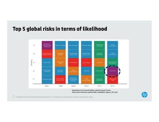 Top 5 global risks in terms of likelihood




                                                                                                  Global Risks 2012 Seventh Edition, World Economic Forum,
                                                                                                  http://www3.weforum.org/docs/WEF_GlobalRisks_Report_2012.pdf
14
14   © Copyright 2012 Hewlett-Packard Development Company, L.P. The information contained herein is subject to change without notice.
 