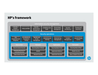 HP’s framework
                                                                        Information security management
             Security                                                Security
                                                                                             Compliance and                Threat & Risk       Security           Training and
             Supplier                 Policy and Risk              Performance
                                                                                                 Audit                     Management        Architecture          Awareness
           Management                                              Management


                                                                                      Security operations
                Risk                  Accreditation &               Identity and
                                                                                               Monitoring and               Universal Log      Incident         Security Change
          Assessment and                Acceptance                     Access
                                                                                                 Alerting                   Management       Management             Control
             Mitigation                   Testing                   Management


                     Data center                                         Network                                         Application                        End-point

              Data & Content Security                            Securing Data in Motion                             Securing Data in Use              Securing Data at Rest

                Business Recovery &
                                                                            IDS/IPS                                   Application Delivery                  Mobile Security
                 Continuity Services

                 Data C
                 D    Center S
                             Security
                                  i                                  Network S
                                                                     N     k Security
                                                                                  i                                   Application Security
                                                                                                                      A li i S         i              A t E d i tS         it
                                                                                                                                                      Asset, Endpoint Security



17   © Copyright 2012 Hewlett-Packard Development Company, L.P. The information contained herein is subject to change without notice.
 