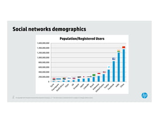 Social networks demographics
                                                                             Population/Registered Users
                                        1,600,000,000

                                        1,400,000,000
                                        1 400 000 000

                                        1,200,000,000

                                        1,000,000,000

                                          800,000,000

                                          600,000,000

                                          400,000,000

                                          200,000,000

                                                          0




28
28   © Copyright 2012 Hewlett-Packard Development Company, L.P. The information contained herein is subject to change without notice.
 