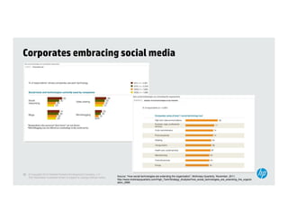 Corporates embracing social media




29 © Copyright 2012 Hewlett-Packard Development Company, L.P.
   The information contained herein is subject to change without notice.   Source: “How social technologies are extending the organization”, McKinsey Quarterly, November, 2011,
                                                                           http://www.mckinseyquarterly.com/High_Tech/Strategy_Analysis/How_social_technologies_are_extending_the_organiz
                                                                           ation_2888
 