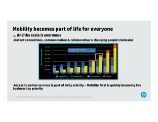 Mobility becomes part of life for everyone
... A d th scale i enormous
    And the   l is
•Instant connections, communication & collaboration is changing people’s behavior




•Access to on line services is part of daily activity – Mobility First is quickly becoming the
business top priority

34   © Copyright 2012 Hewlett-Packard Development Company, L.P. The information contained herein is subject to change without notice.
 