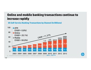 Online and mobile banking transactions continue to
     increase rapidly
      US Self-Service Banking Transactions by Channel (In Billions)

     100              ATM
                      (CAGR = 0.8%)
      80              Online
                      (CAGR = 20.1%)
                              20 1%)
      60              Mobile                                                                                                                         14.0
                                                                                                                        3.0                    9.4
                      (CAGR = 84.8%)                                                                     1.2                             5.6
      40
                                                                                               35.0
                                                                           23.3 26.8 30.0 33.3
      20         5.6 7.3 9.1                                11.8 15.3 18.6
                 14.0 14.2 14.3 14.4 14.5 14.6 14.6 14.7 14.8 15.0 15.1
       0
                2003 2004 2005 2006 2007 2008 2009 2010 2011 2012 2013
                                                                                                                  Source:     TowerGroup
 35   © Copyright 2012 Hewlett-Packard Development Company, L.P. The information contained herein is subject to change without notice.


35
 